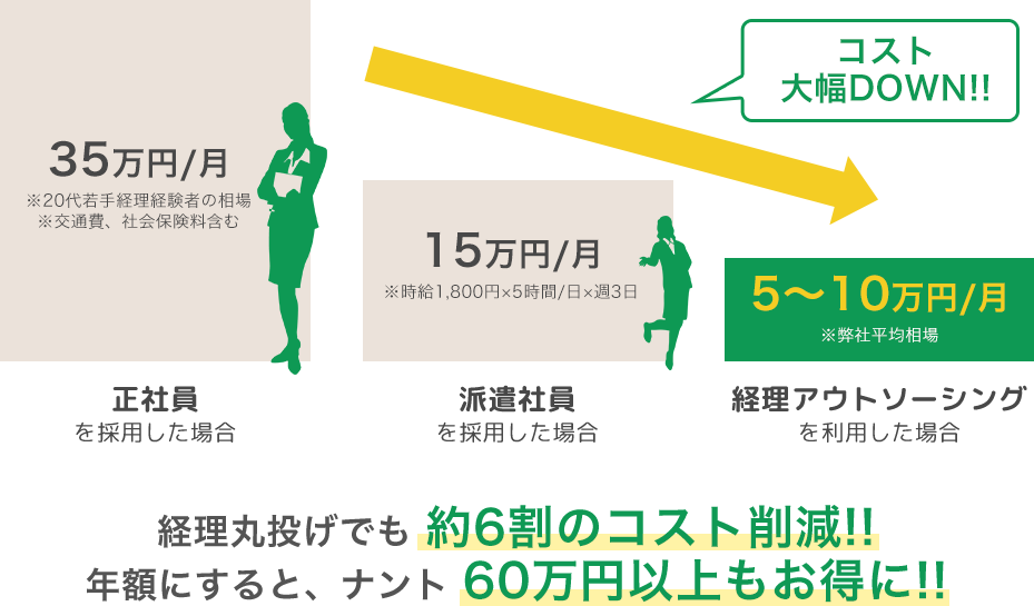経理代行と正社員と派遣社員のコスト比較